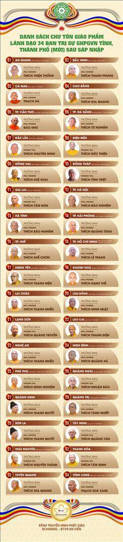 nguoiphattu_com_truong ban tri su phat giao 34 tinh thanh sau sap nhap_npt.jpg